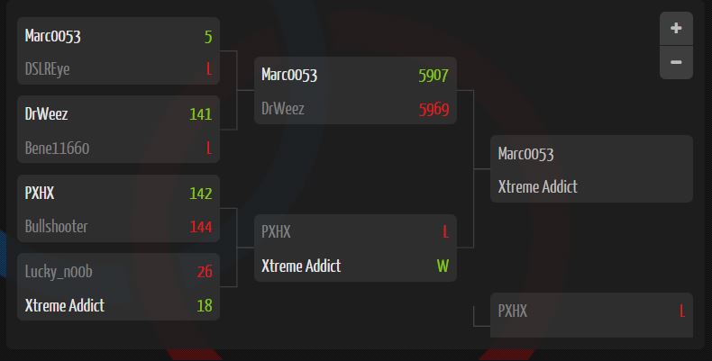 HWBOT Championship - Braket